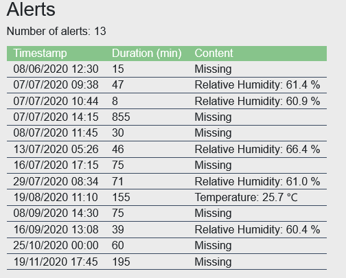 List of sensor alerts.