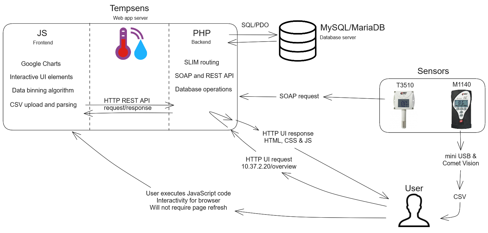 Tempsens application flow diagram.