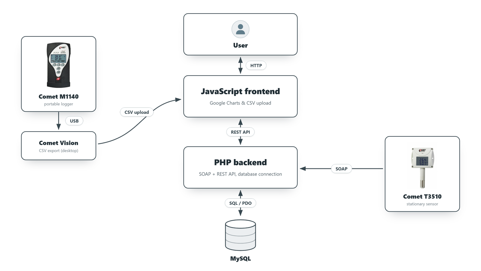 Tempsens application flow diagram.